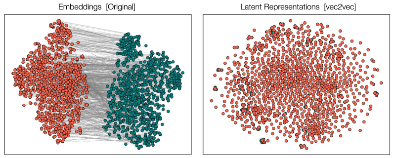 A diagram comparing input embeddings from two different model families — on the left, the embeddings are scattered and incomparable; on the right, after vec2vec translation, they are aligned in a shared latent space.