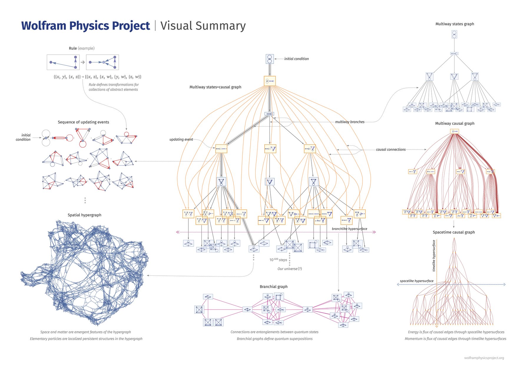 A visual summary of the Wolfram Physics Project, showing the relationships between rules, updating events, multiway states, branchial graphs, and spacetime causal graphs.