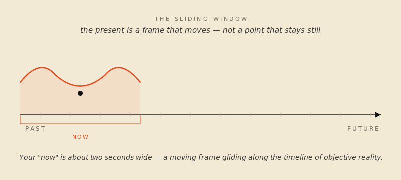The 'now' window slides continuously along a timeline of objective reality.