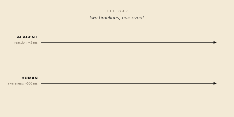 Same event hits two timelines: AI agent reacts in milliseconds, human becomes aware ~500 ms later. The shaded region between is labeled 'the gap: AI lives here.'